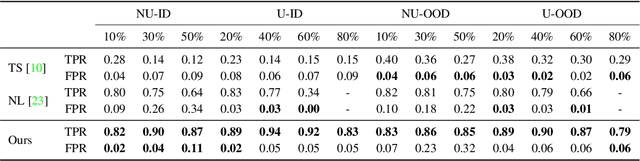 Figure 4 for Towards Robust Learning with Different Label Noise Distributions