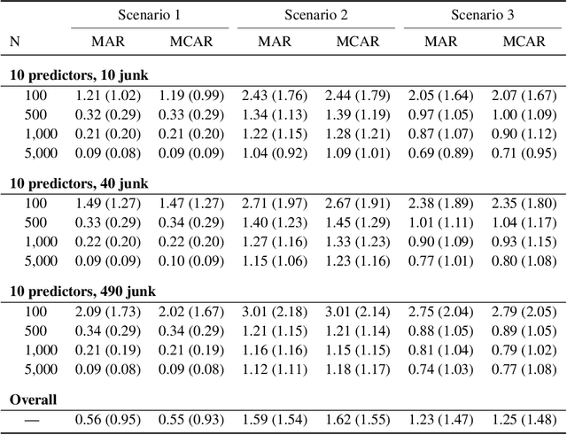 Figure 3 for When to Impute? Imputation before and during cross-validation