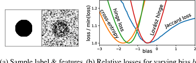 Figure 2 for The Lovász-Softmax loss: A tractable surrogate for the optimization of the intersection-over-union measure in neural networks