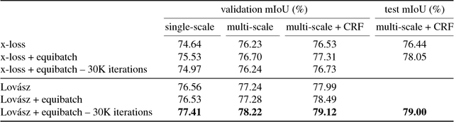 Figure 4 for The Lovász-Softmax loss: A tractable surrogate for the optimization of the intersection-over-union measure in neural networks
