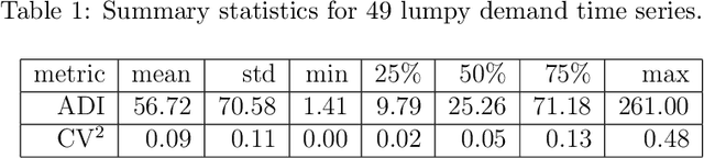 Figure 4 for Reframing demand forecasting: a two-fold approach for lumpy and intermittent demand