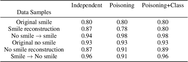 Figure 4 for LatentPoison - Adversarial Attacks On The Latent Space