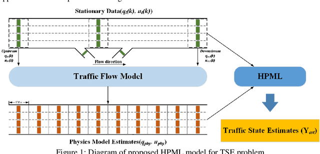 Figure 1 for A Hybrid Physics Machine Learning Approach for Macroscopic Traffic State Estimation