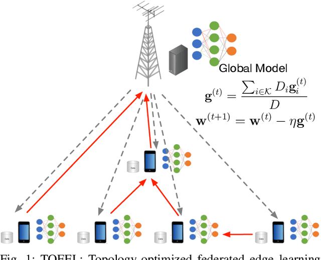 Figure 1 for Accelerating Federated Edge Learning via Topology Optimization