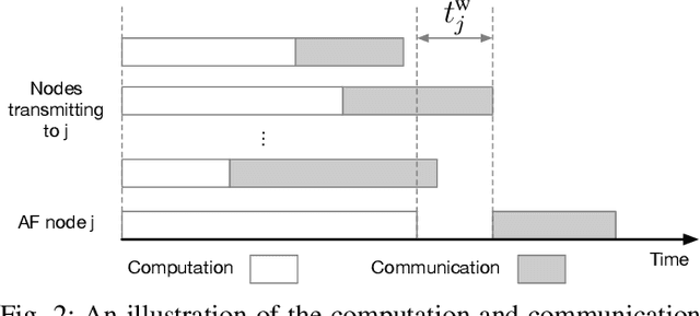 Figure 2 for Accelerating Federated Edge Learning via Topology Optimization