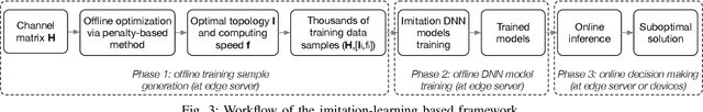 Figure 3 for Accelerating Federated Edge Learning via Topology Optimization