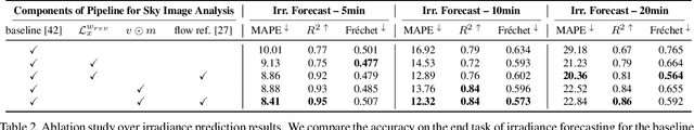 Figure 4 for AI on the Bog: Monitoring and Evaluating Cranberry Crop Risk