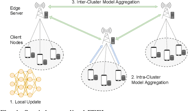 Figure 1 for Semi-Decentralized Federated Edge Learning for Fast Convergence on Non-IID Data