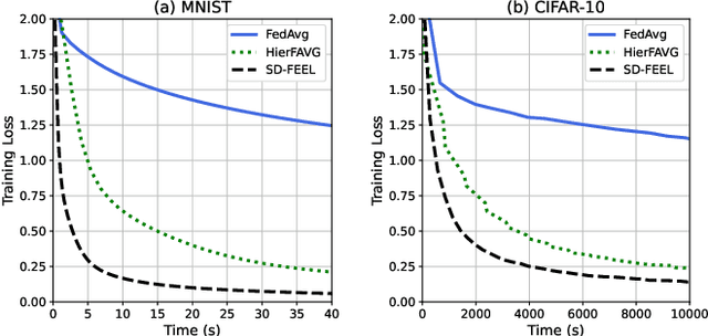 Figure 3 for Semi-Decentralized Federated Edge Learning for Fast Convergence on Non-IID Data