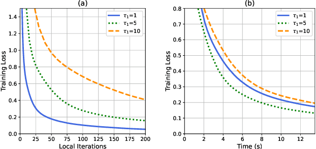 Figure 4 for Semi-Decentralized Federated Edge Learning for Fast Convergence on Non-IID Data