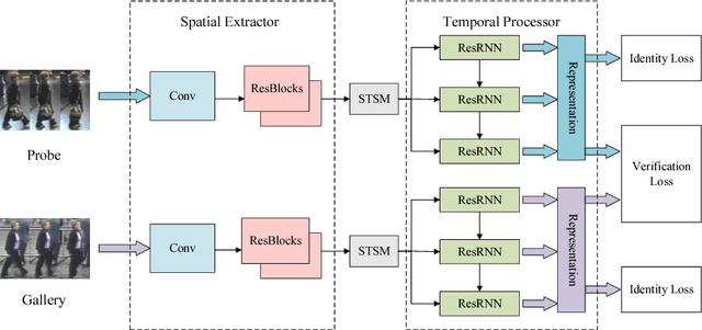 Figure 1 for Spatial-Temporal Synergic Residual Learning for Video Person Re-Identification