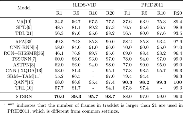 Figure 2 for Spatial-Temporal Synergic Residual Learning for Video Person Re-Identification