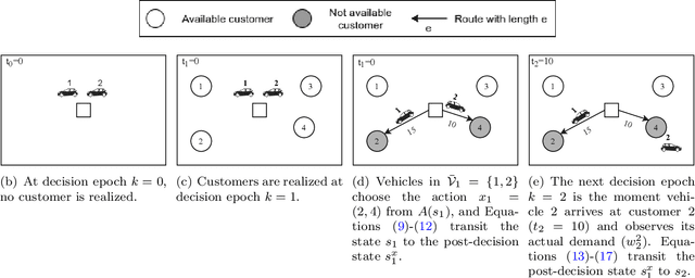 Figure 1 for Off-line approximate dynamic programming for the vehicle routing problem with stochastic customers and demands via decentralized decision-making