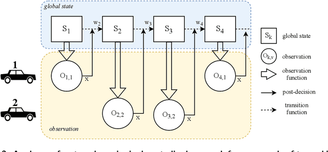 Figure 3 for Off-line approximate dynamic programming for the vehicle routing problem with stochastic customers and demands via decentralized decision-making