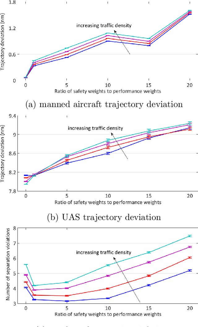 Figure 2 for A Game Theoretical Framework for the Evaluation of Unmanned Aircraft Systems Airspace Integration Concepts