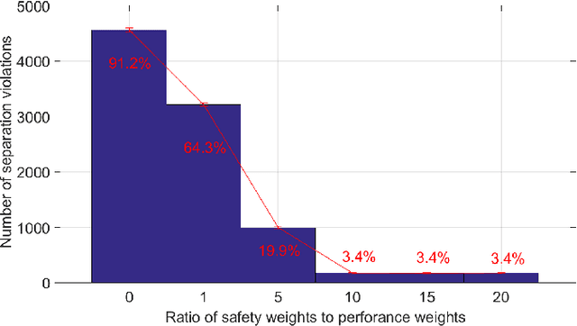 Figure 3 for A 3D Game Theoretical Framework for the Evaluation of Unmanned Aircraft Systems Airspace Integration Concepts