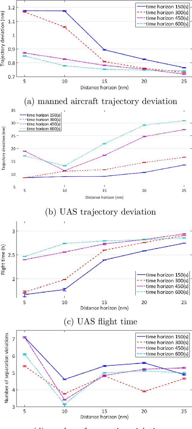 Figure 4 for A 3D Game Theoretical Framework for the Evaluation of Unmanned Aircraft Systems Airspace Integration Concepts