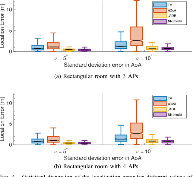 Figure 4 for Millimeter Wave Localization with Imperfect Training Data using Shallow Neural Networks