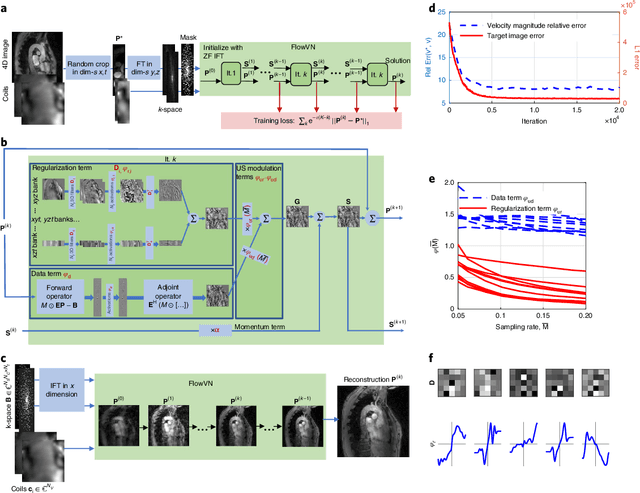 Figure 3 for Deep variational network for rapid 4D flow MRI reconstruction