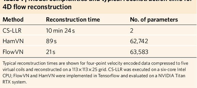 Figure 2 for Deep variational network for rapid 4D flow MRI reconstruction