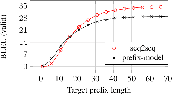 Figure 1 for Simple and Effective Noisy Channel Modeling for Neural Machine Translation