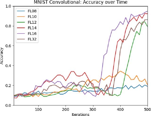 Figure 2 for Exploration of Numerical Precision in Deep Neural Networks