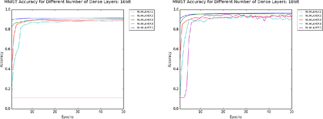 Figure 4 for Exploration of Numerical Precision in Deep Neural Networks