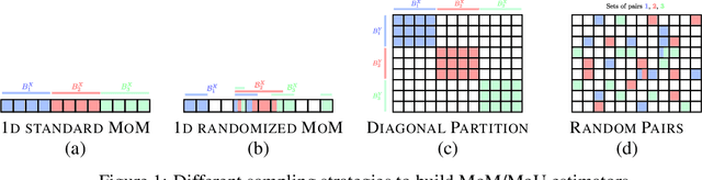 Figure 1 for When OT meets MoM: Robust estimation of Wasserstein Distance