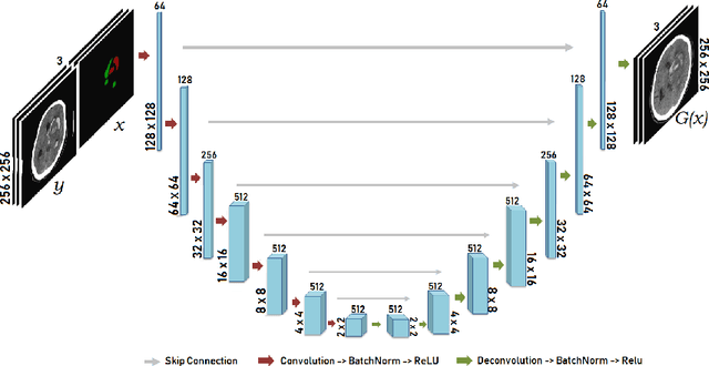 Figure 1 for Lesion Conditional Image Generation for Improved Segmentation of Intracranial Hemorrhage from CT Images