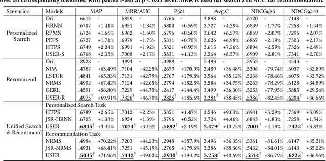Figure 4 for USER: A Unified Information Search and Recommendation Model based on Integrated Behavior Sequence