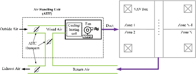 Figure 1 for Multi-Agent Deep Reinforcement Learning for HVAC Control in Commercial Buildings