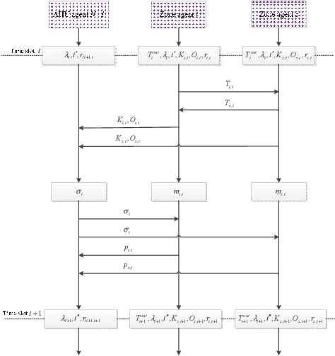 Figure 2 for Multi-Agent Deep Reinforcement Learning for HVAC Control in Commercial Buildings