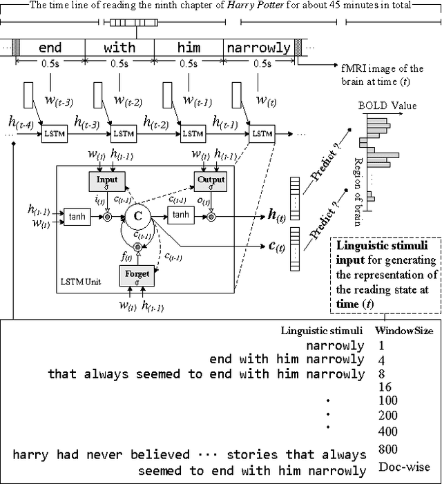 Figure 3 for Bridging LSTM Architecture and the Neural Dynamics during Reading