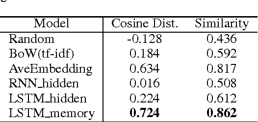 Figure 2 for Bridging LSTM Architecture and the Neural Dynamics during Reading