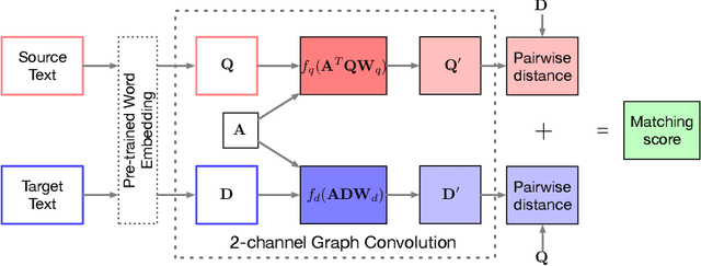 Figure 1 for Interactive Attention for Semantic Text Matching