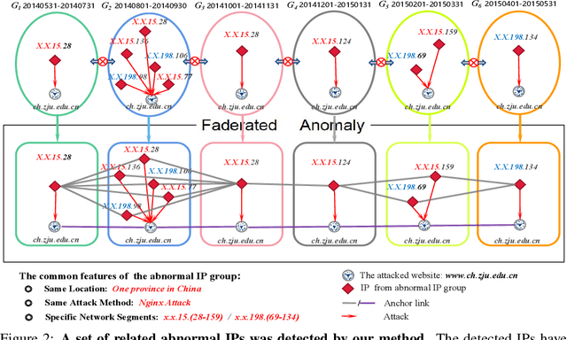 Figure 2 for FadMan: Federated Anomaly Detection across Multiple Attributed Networks