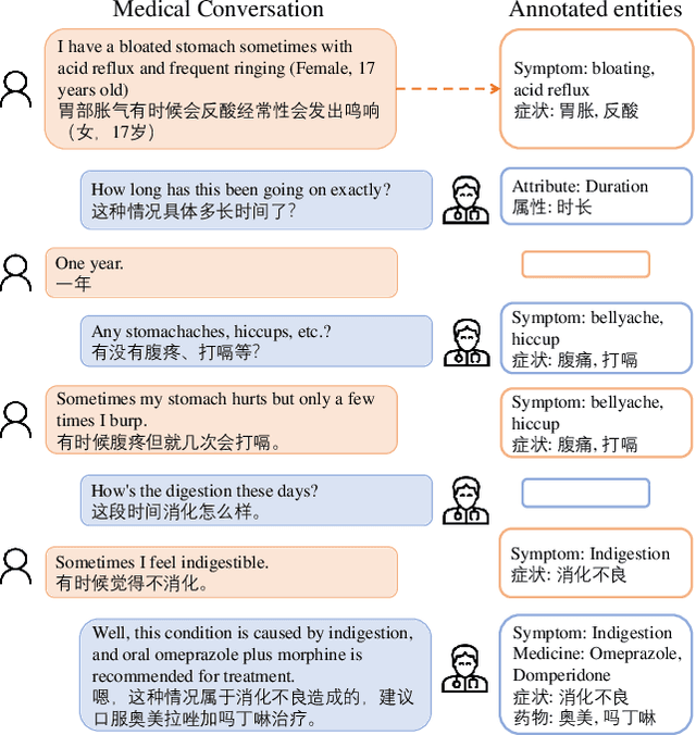 Figure 1 for MedDG: A Large-scale Medical Consultation Dataset for Building Medical Dialogue System