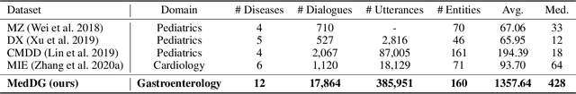 Figure 2 for MedDG: A Large-scale Medical Consultation Dataset for Building Medical Dialogue System