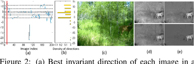 Figure 3 for Moving Object Detection under Discontinuous Change in Illumination Using Tensor Low-Rank and Invariant Sparse Decomposition
