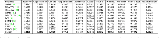 Figure 2 for Moving Object Detection under Discontinuous Change in Illumination Using Tensor Low-Rank and Invariant Sparse Decomposition