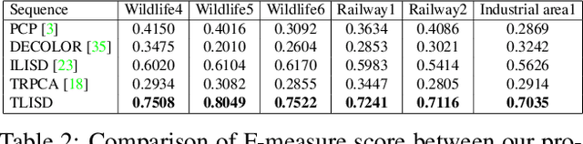Figure 4 for Moving Object Detection under Discontinuous Change in Illumination Using Tensor Low-Rank and Invariant Sparse Decomposition