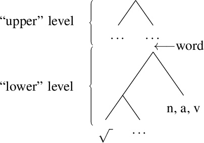 Figure 1 for Word-Embeddings Distinguish Denominal and Root-Derived Verbs in Semitic