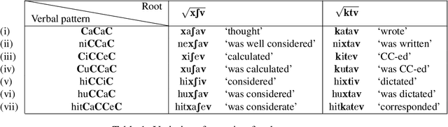 Figure 2 for Word-Embeddings Distinguish Denominal and Root-Derived Verbs in Semitic