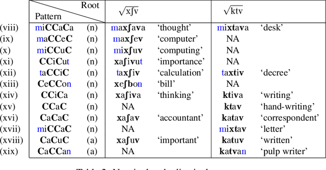 Figure 4 for Word-Embeddings Distinguish Denominal and Root-Derived Verbs in Semitic