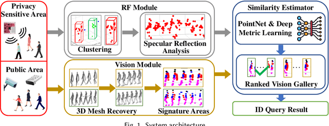 Figure 1 for Cross Vision-RF Gait Re-identification with Low-cost RGB-D Cameras and mmWave Radars
