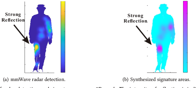 Figure 4 for Cross Vision-RF Gait Re-identification with Low-cost RGB-D Cameras and mmWave Radars