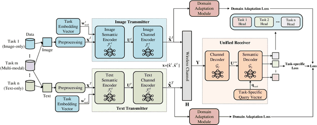 Figure 1 for A Unified Multi-Task Semantic Communication System with Domain Adaptation