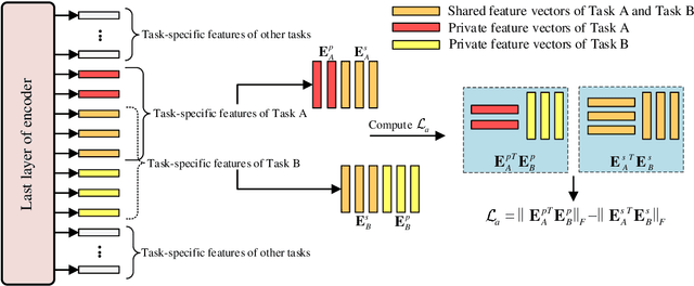 Figure 2 for A Unified Multi-Task Semantic Communication System with Domain Adaptation