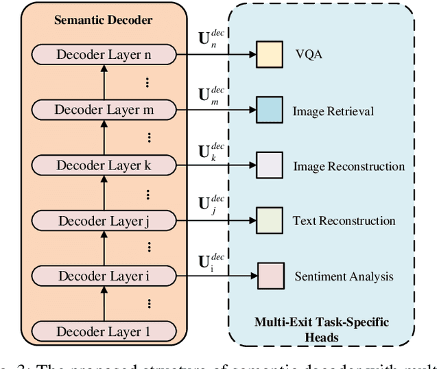 Figure 3 for A Unified Multi-Task Semantic Communication System with Domain Adaptation