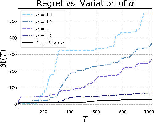 Figure 1 for No-Regret Algorithms for Private Gaussian Process Bandit Optimization